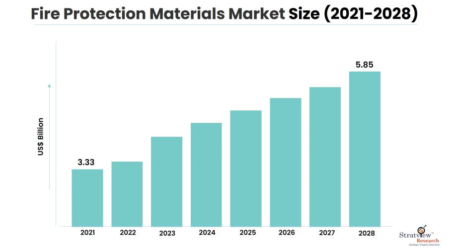 Fire-Protection-Materials-Market-Insights